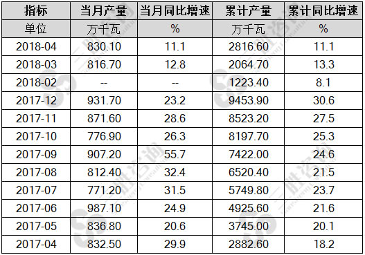 太阳能电池产量