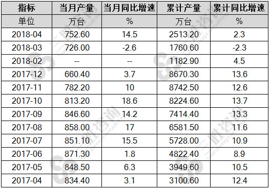 家用电冰箱产量