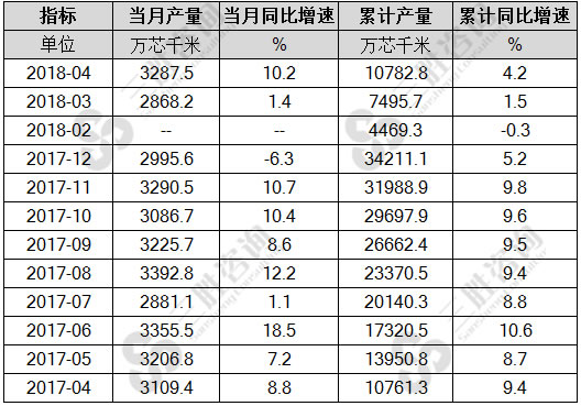 光缆产量