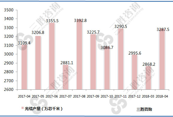 光缆产量