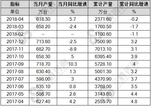 家用洗衣机产量