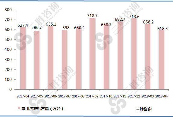 家用洗衣机产量