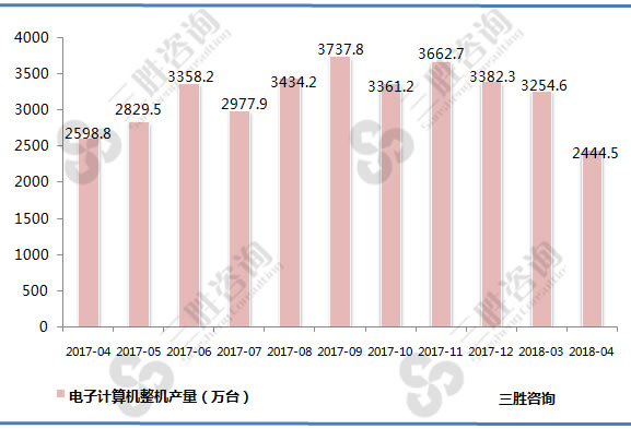 电子计算机整机产量