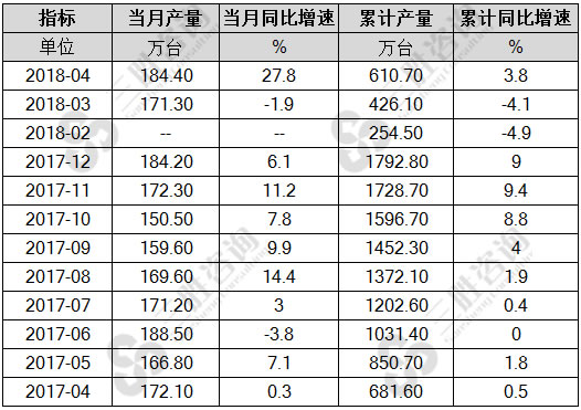 家用冷柜产量