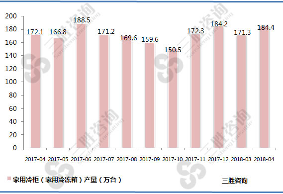 家用冷柜产量