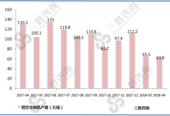 程控交换机产量