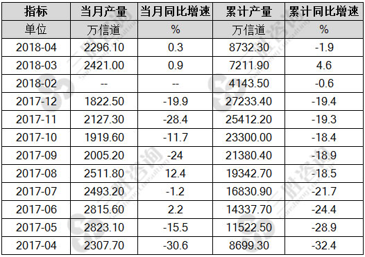 移动通信基站设备产量