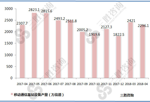 移动通信基站设备产量