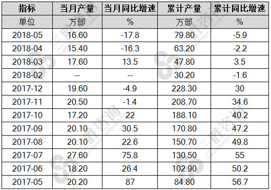 传真机产量