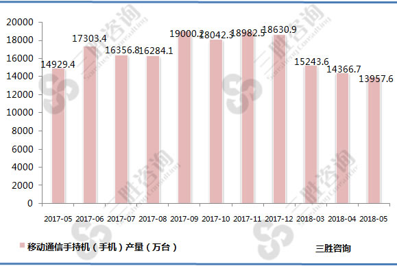 移动通信手持机产量