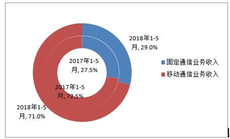 电信业务收入