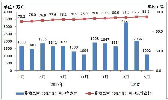 电信业务收入