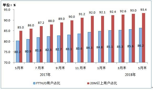 电信业务收入