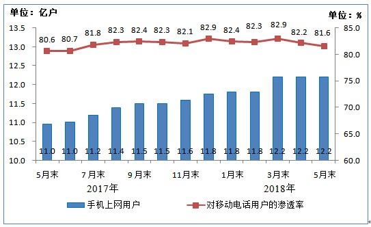 电信业务收入