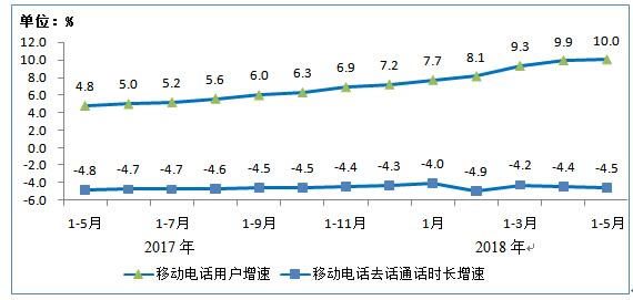 电信业务收入