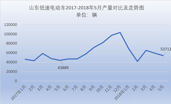 山东省生产低速电动车