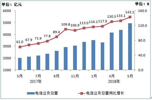 电信业务收入