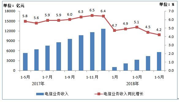 电信业务收入