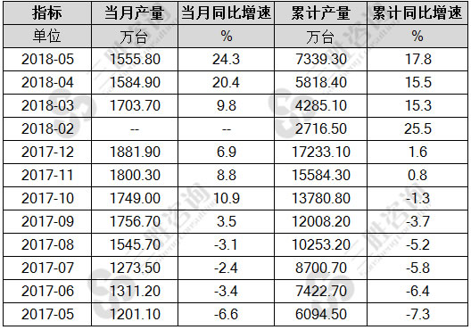 彩色电视机产量