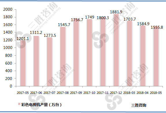 彩色电视机产量