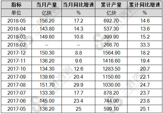 集成电路产量