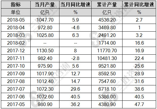 光电子器件产量