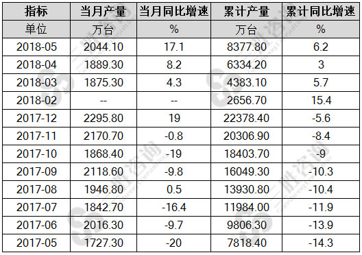 电工仪器仪表产量