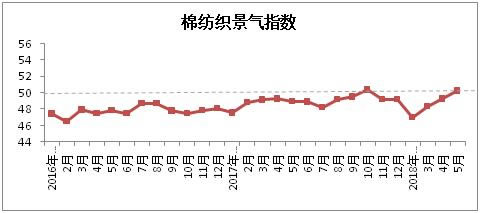 棉纺织景气指数