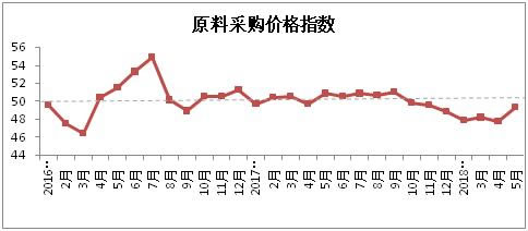 棉纺织景气指数