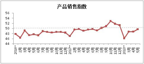 棉纺织景气指数