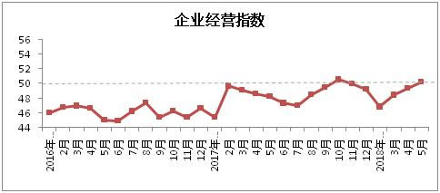 棉纺织景气指数