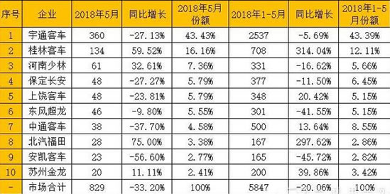 校车市场销量