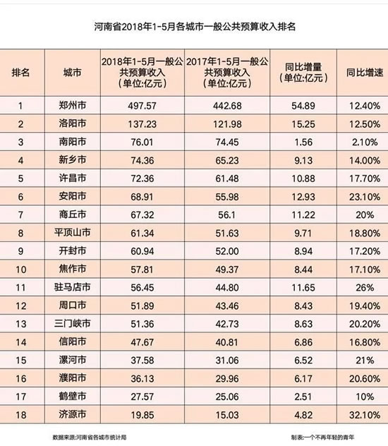 河南省18个城市预算收入