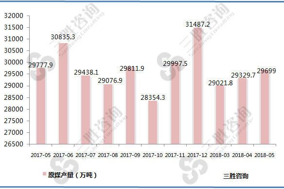 原煤产量