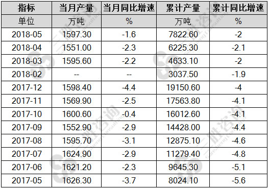 原油产量