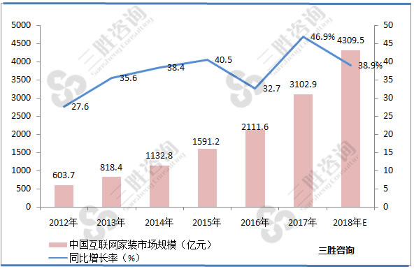 互联网家装市场分析