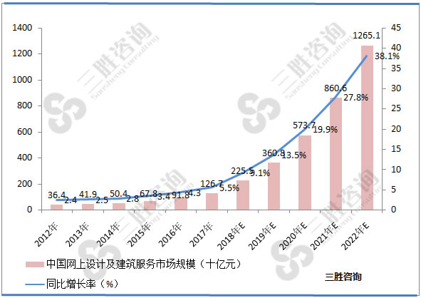 互联网家装市场分析