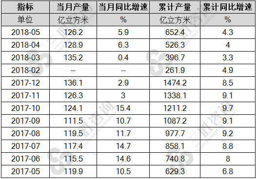 天然气产量