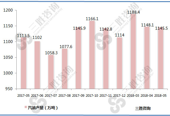 汽油产量