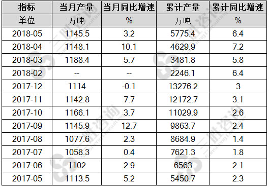 汽油产量