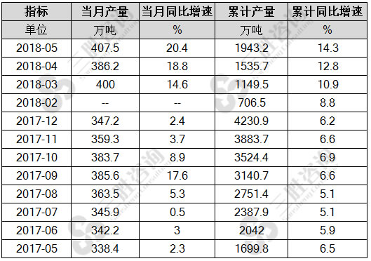 煤油产量