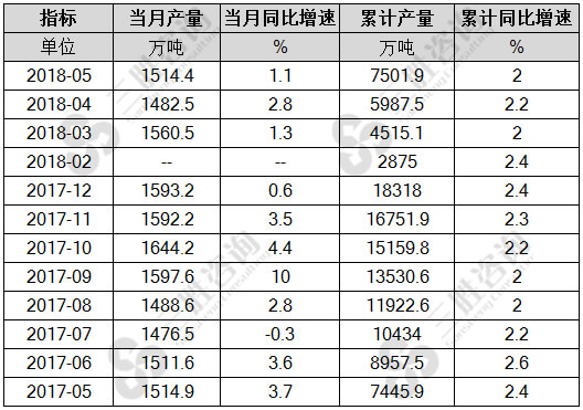 柴油产量