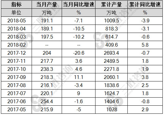 燃料油产量