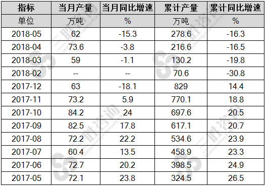 液化天然气产量