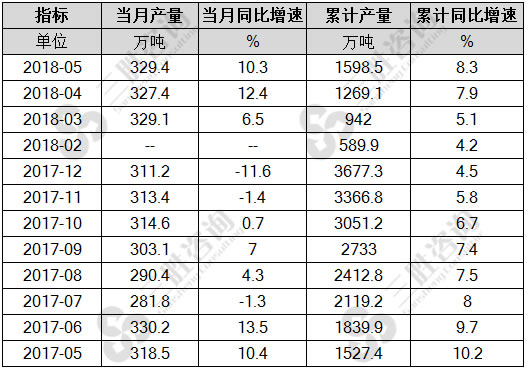 液化石油气产量