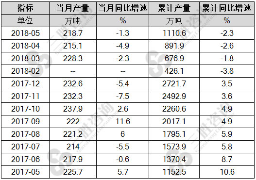 石油焦产量