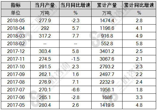 石脑油产量