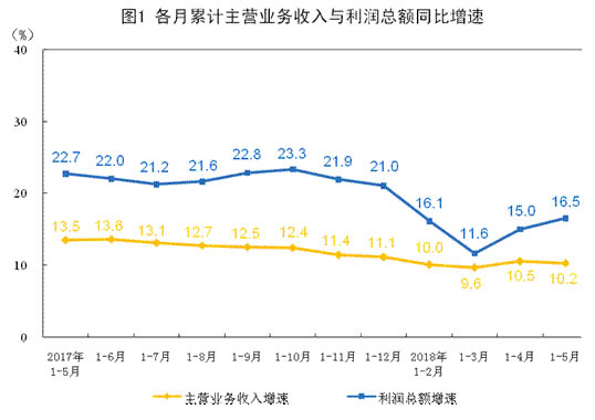 规上工业企业利润总额