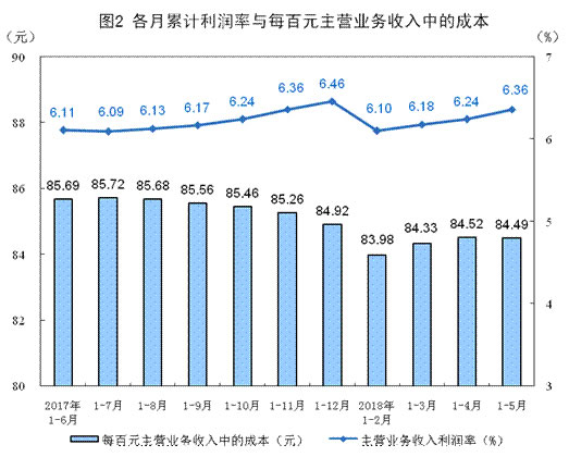 规上工业企业利润总额