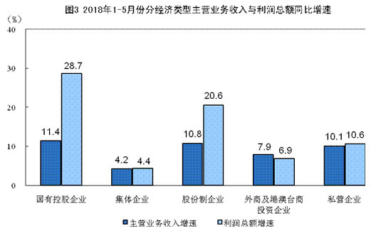 规上工业企业利润总额